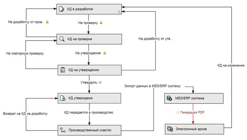 Рис. 3. Поток работ для электронного согласования КД