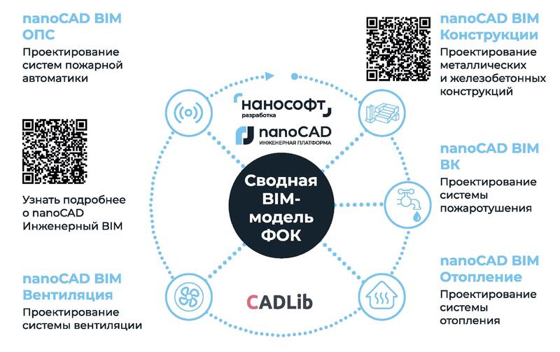 Рис. 2. Комплекс российских BIM-решений, примененных для проектирования ФОК в Новгородской области