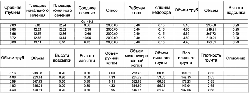 Рис. 9. Ведомость участков траншеи