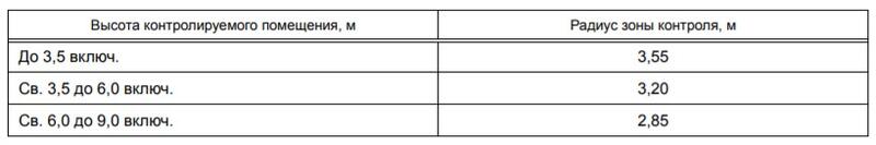 Рис. 1. Таблица значений радиусов зон контроля тепловых точечных ИП в зависимости от высоты контролируемого помещения