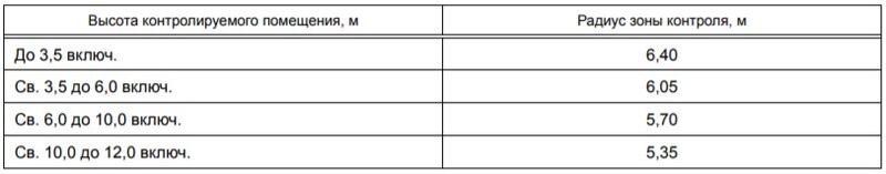 Рис. 2. Таблица значений радиусов зон контроля дымовых точечных ИП в зависимости от высоты контролируемого помещения