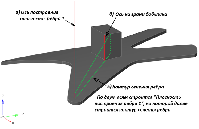 Рис. 56. Схематичное изображение построения ребра