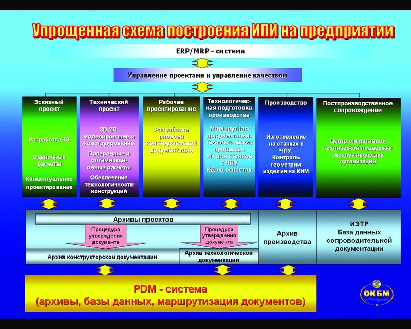 Рис. 1. Укрупненная схема построения ИПИ