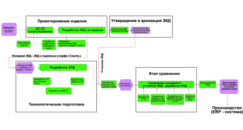 Рис. 2. Упрощенный бизнес-процесс параллельной конструкторско-технологической подготовки производства, используемый в ОКБМ