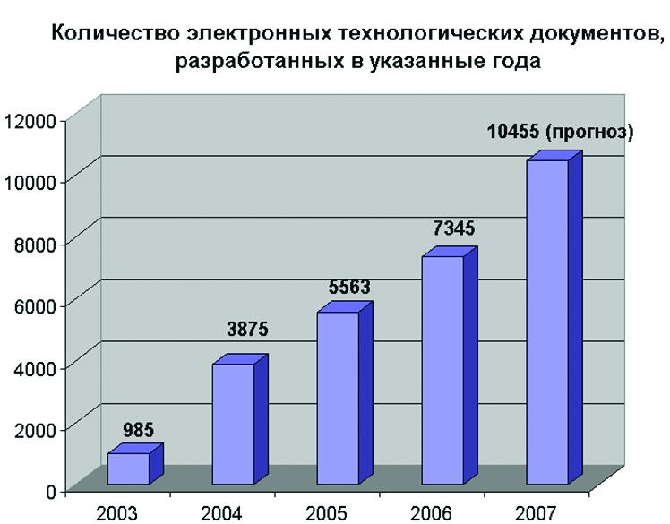 Рис. 6. Разработка электронной технологической документации с использованием специализированного АРМ технолога