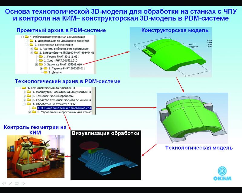 Рис. 8. Основа изготовления изделия - конструкторская 3D-модель