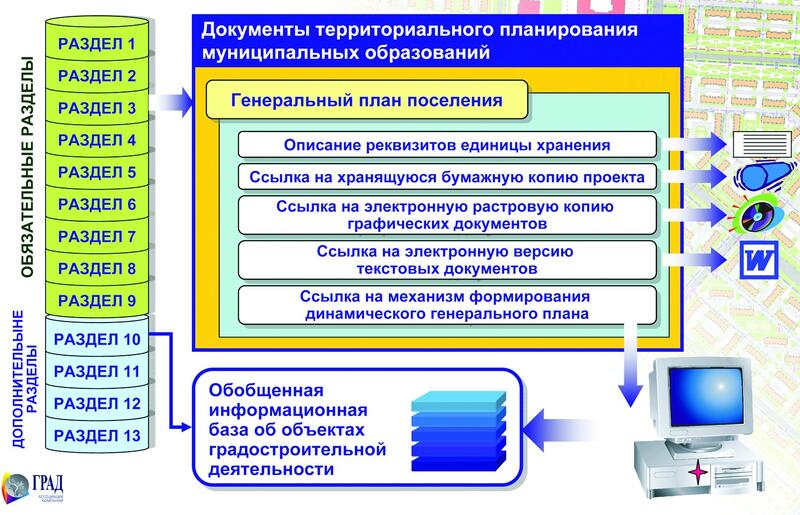 Рис. 5. Структура разделов ИСОГД