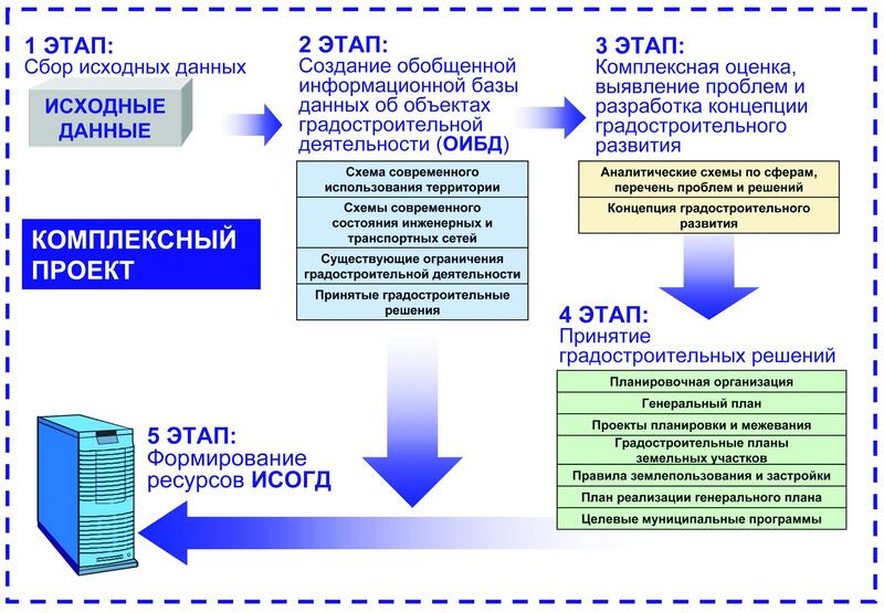 Рис. 6. Этапы внедрения комплексной системы ИСОГД