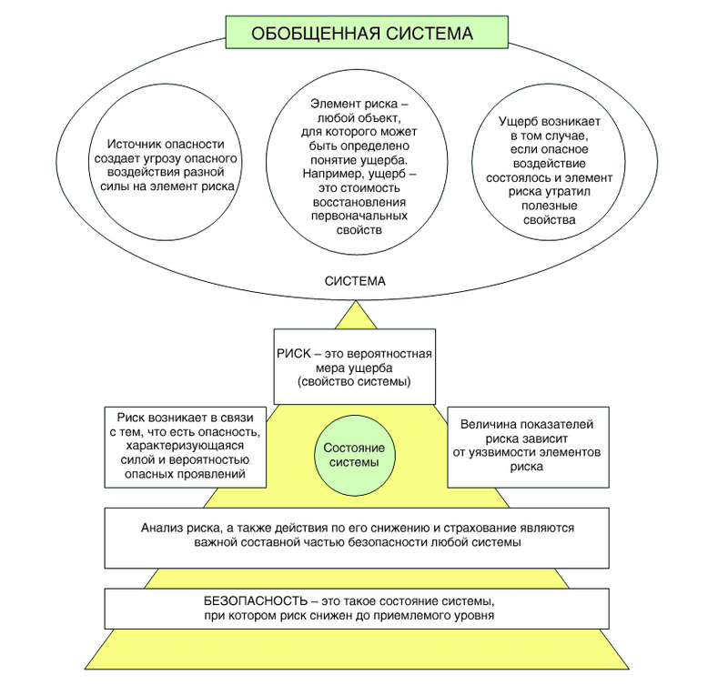 Рис. 2. Схема взаимодействия основных понятий, используемых при анализе природного и техногенного риска