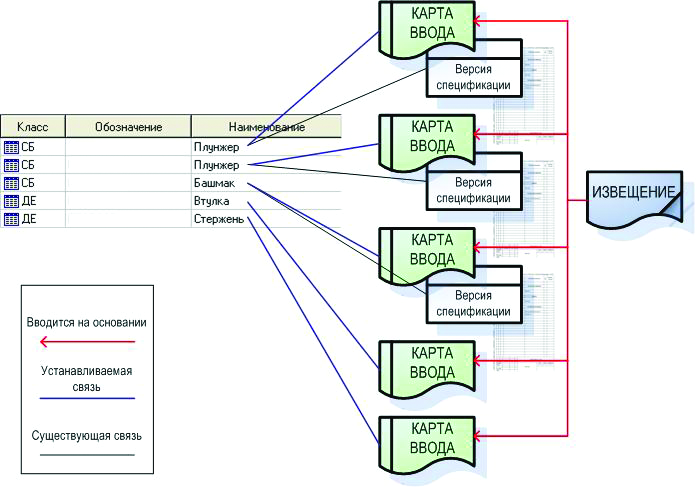 Рис. 1. Структура версий спецификации, управляющих документов и их отражение в системе