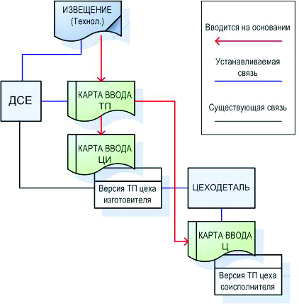 Рис. 7. Структура версий цеховых техпроцессов и управляющих документов