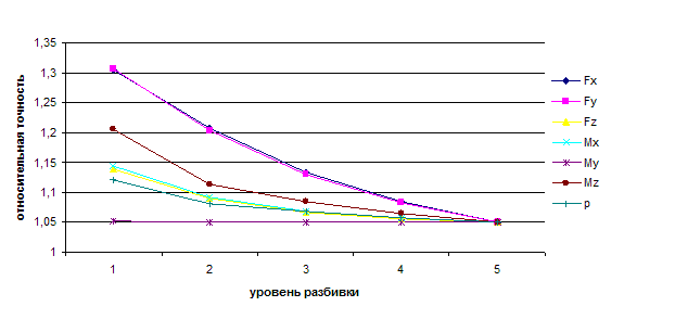 Рис. 4. Относительная точность максимальных значений напряжений в зависимости от уровня разбивки