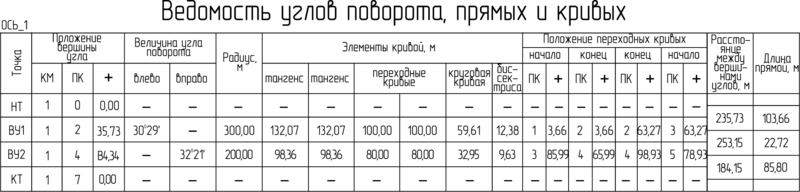 Рис. 2. Ведомость углов поворота, прямых и кривых