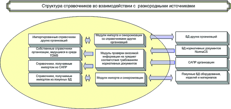 Рис. 1. Общая схема системы электронного документооборота проектной организации