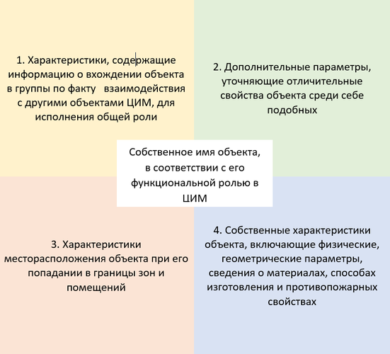 Рис. 14. Схема описания объектов ЦИМ