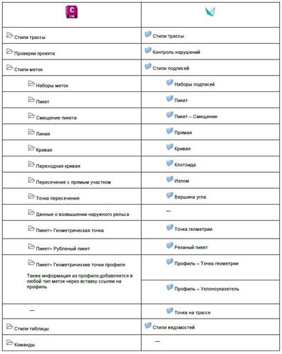 Рис. 6. Таблица соответствия групп настроек в Civil 3D и nanoCAD GeoniCS