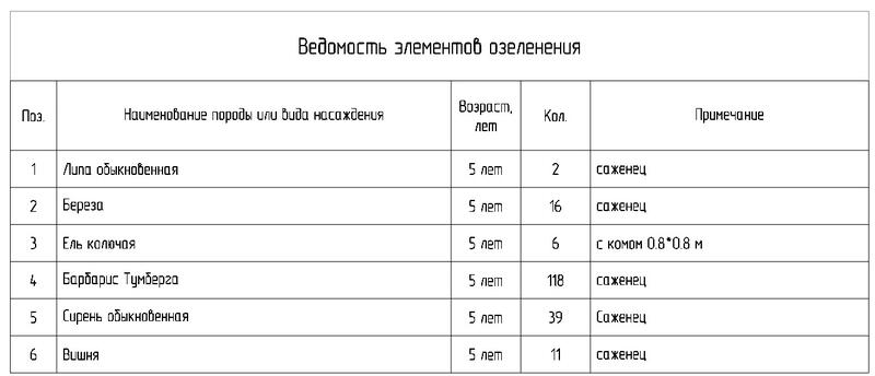 Рис. 15. Сформированная ведомость элементов озеленения