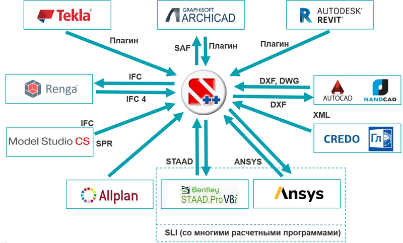 Рис. 12. Взаимодействие SCAD++ с расчетными и проектирующими CAD- и BIM-системами