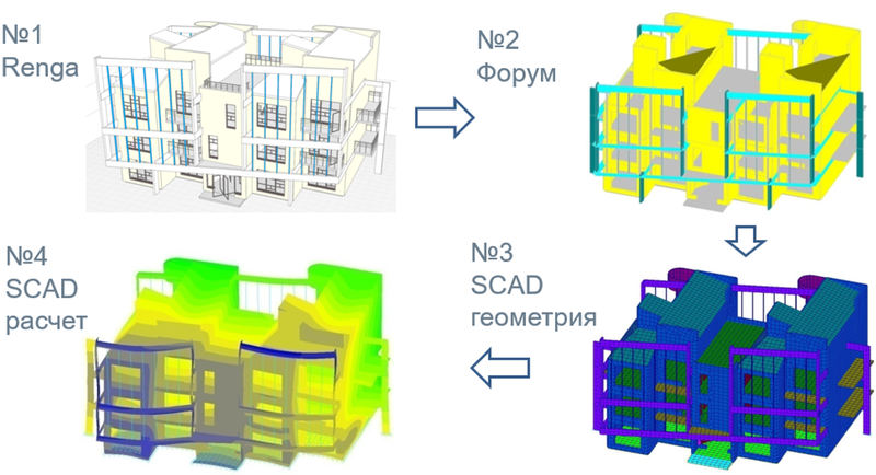 Рис. 13. Схема обмена данными с BIM-системой Renga