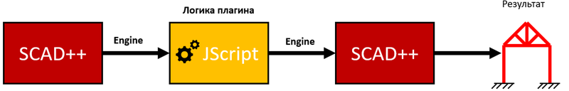 Рис. 15. Схема взаимодействия SCAD++ с плагином на JScript