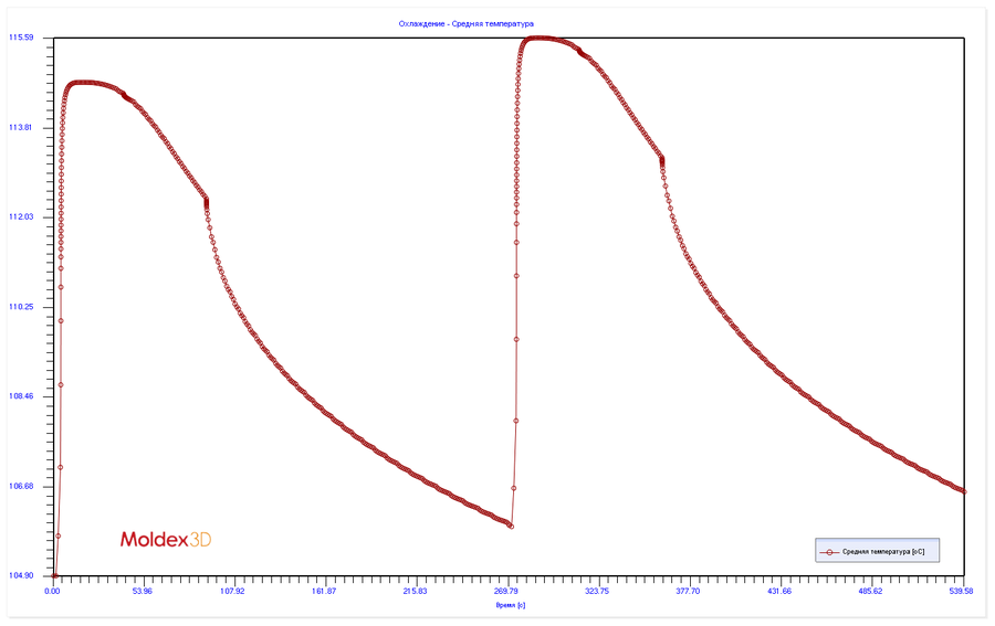Результаты расчета нагрева-охлаждения литьевой формы для нестационарного процесса. Изменение средней температуры оформляющей поверхности формы в 2-х последовательных циклах литья