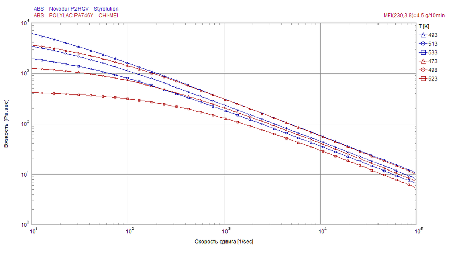 База данных Moldex3D по материалам. Графическое сравнение вязкости для двух марок термопластичных материалов