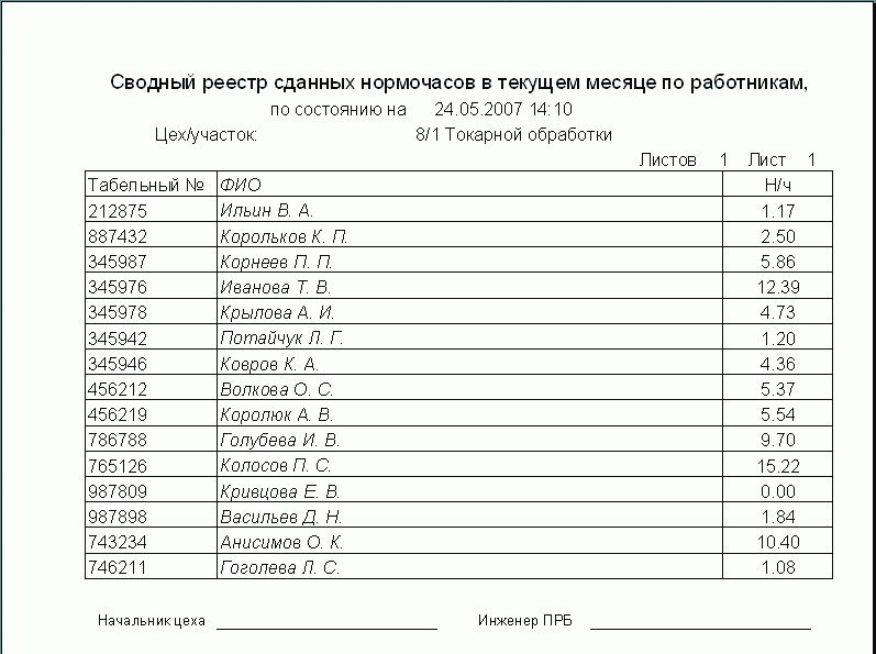 Рис. 25. Закрытые нормочасы по работникам