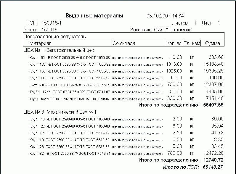 Рис. 26. Фактически выданные материалы